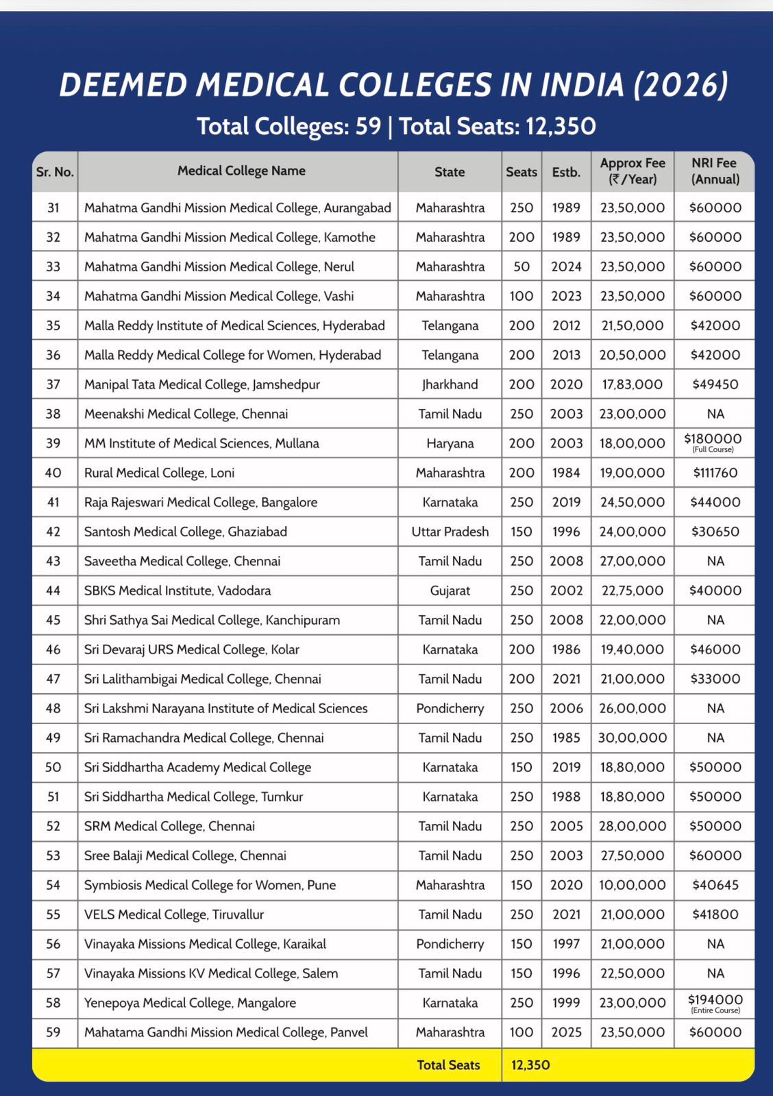 Deemed Medical Colleges